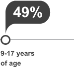 49% 9-17 years of age