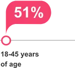 51% 18-45 years of age