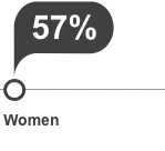 57% women