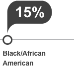 15% Black/African American