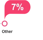 7% other