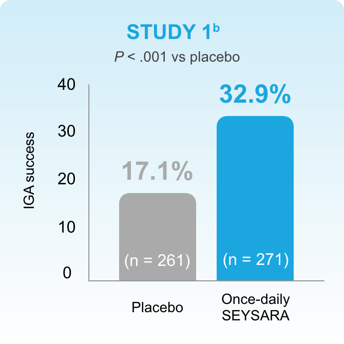 Bar chart showing IGA success of Study 1 for back. 17.1% success with placebo, 32.9% success with once-daily Seysara.