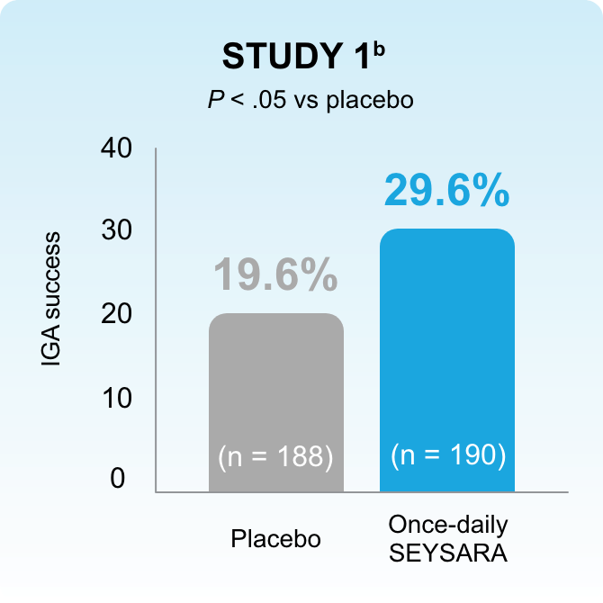 Bar chart showing IGA success of Study 1 for chest. 19.6% success with placebo, 29.6% success with once-daily Seysara.