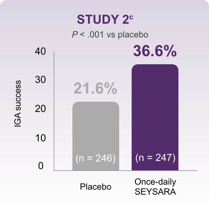 Bar chart showing IGA success of Study 2 for chest. 21.6% success with placebo, 36.6% success with once-daily Seysara.
