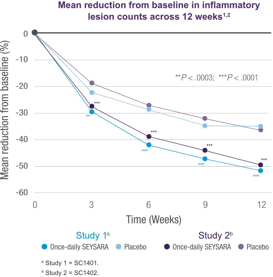 Line chart showing Mean reduction from baseline in inflammatory lesion counts across 12 weeks