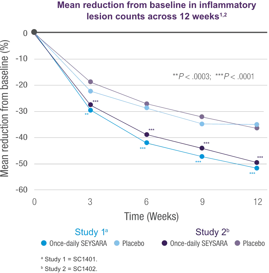 Line chart showing Mean reduction from baseline in inflammatory lesion counts across 12 weeks
