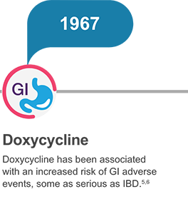 Doxycycline has been associated with an increased risk of GI adverse events, some as serious as IBD.